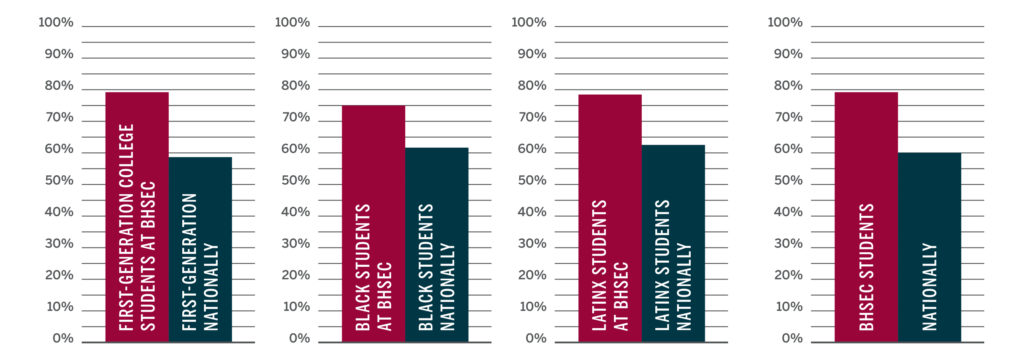 Bar chart showing rates of immediate college enrollment (within 6 months of high school graduation)